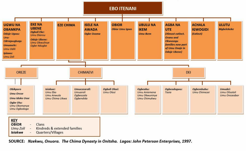 Administrative Groupings - Ime Obi Onitsha